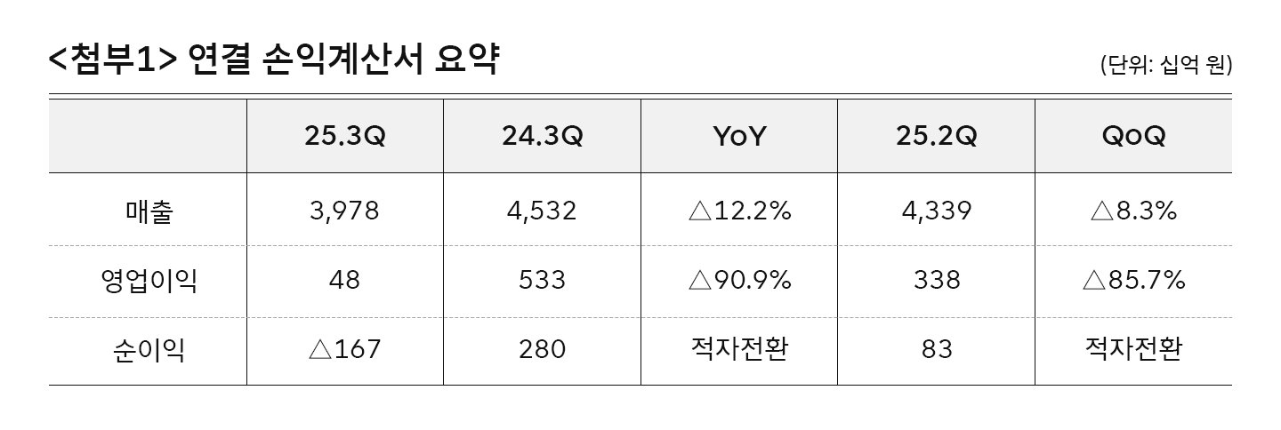 SK텔레콤, 2025년 3분기 실적 발표