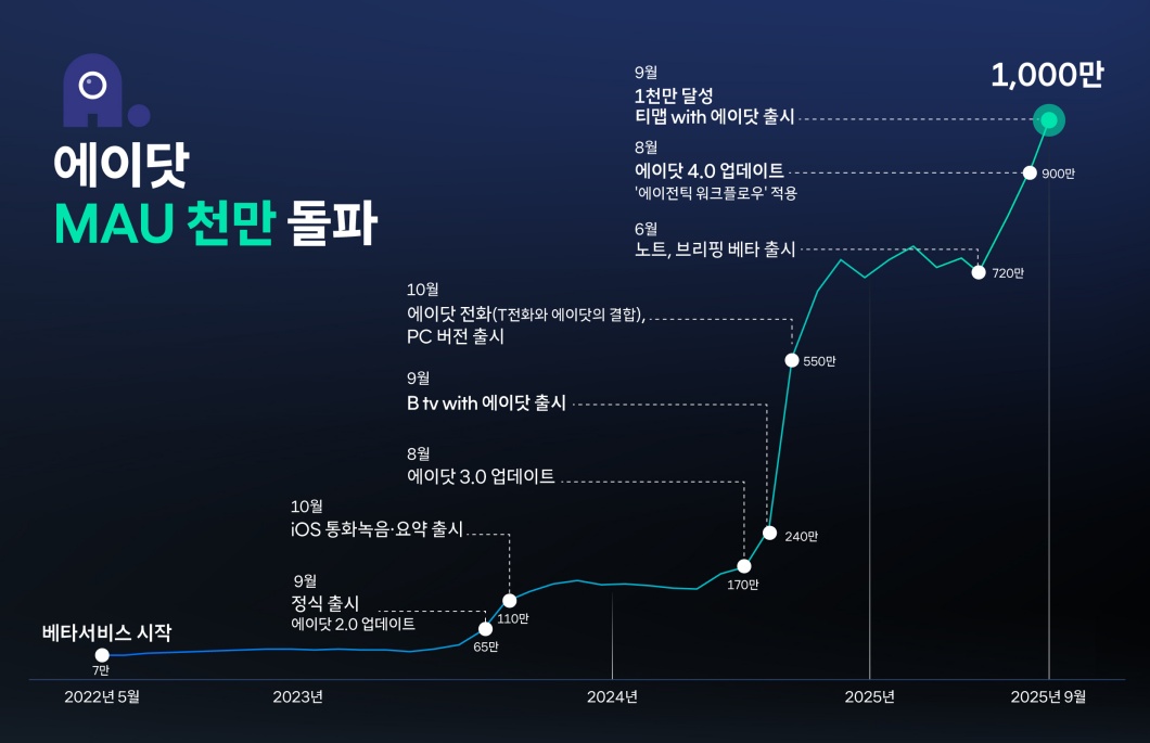 SK텔레콤 인공지능 서비스 에이닷의 월간활성이용자수 MAU가 1000만명을 돌파했다