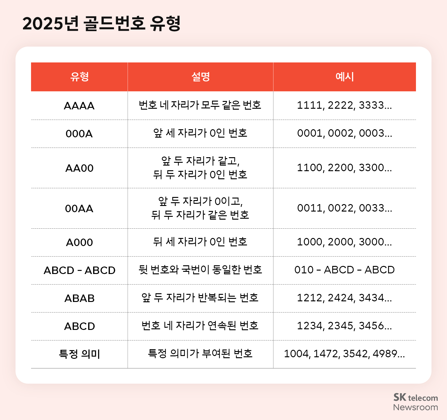 2025년 골드번호 유형