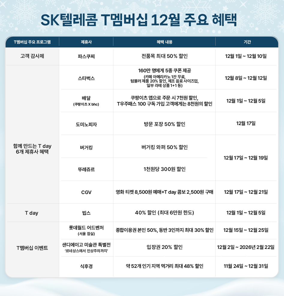 SKT T멤버십 12월 역대급 혜택 선사