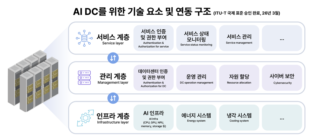 SKT AI 데이터센터 연동 규격 UN 산하 글로벌 표준 승인