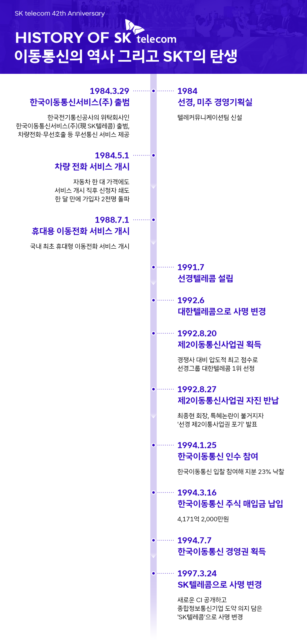 SK텔레콤 1984년~1994년 연표