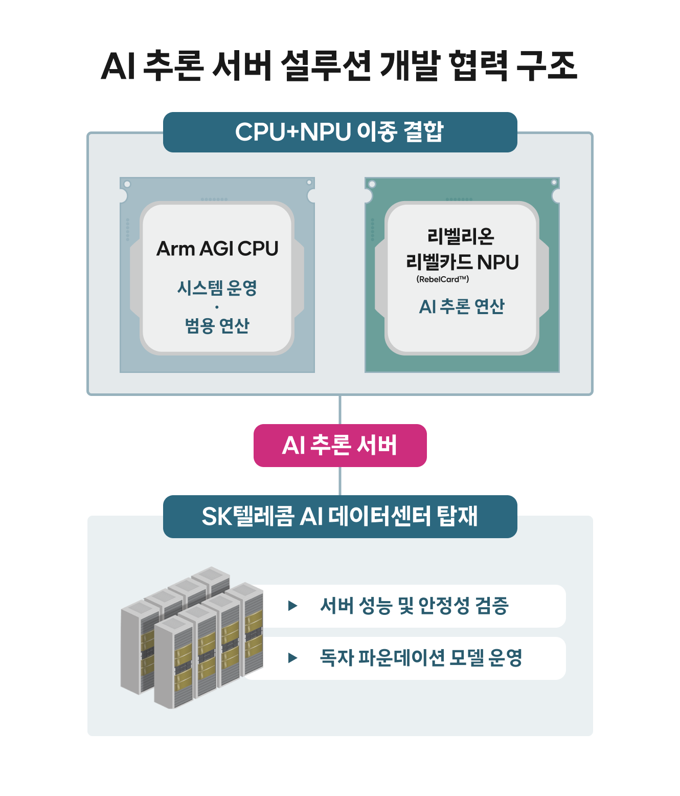 AI 추론 서버 설루션 개발 협력 구조를 보여주는 인포그래픽.