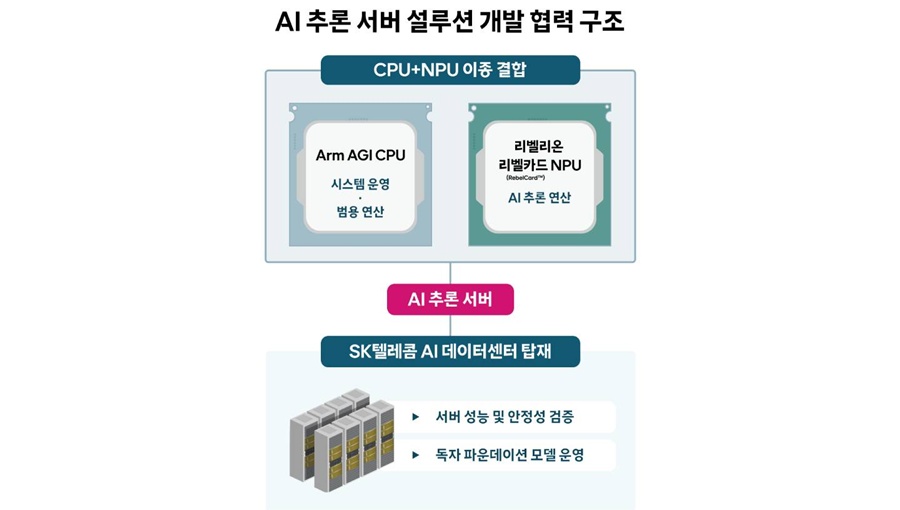 AI 추론 서버 설루션 개발 협력 구조를 보여주는 인포그래픽.
