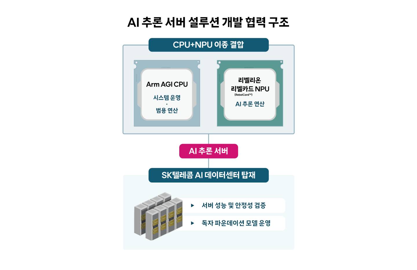 AI 추론 서버 설루션 개발 협력 구조를 보여주는 인포그래픽.