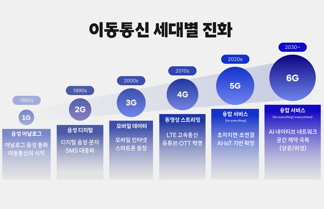 이동통신 세대별 진화를 보여주는 인포그래픽