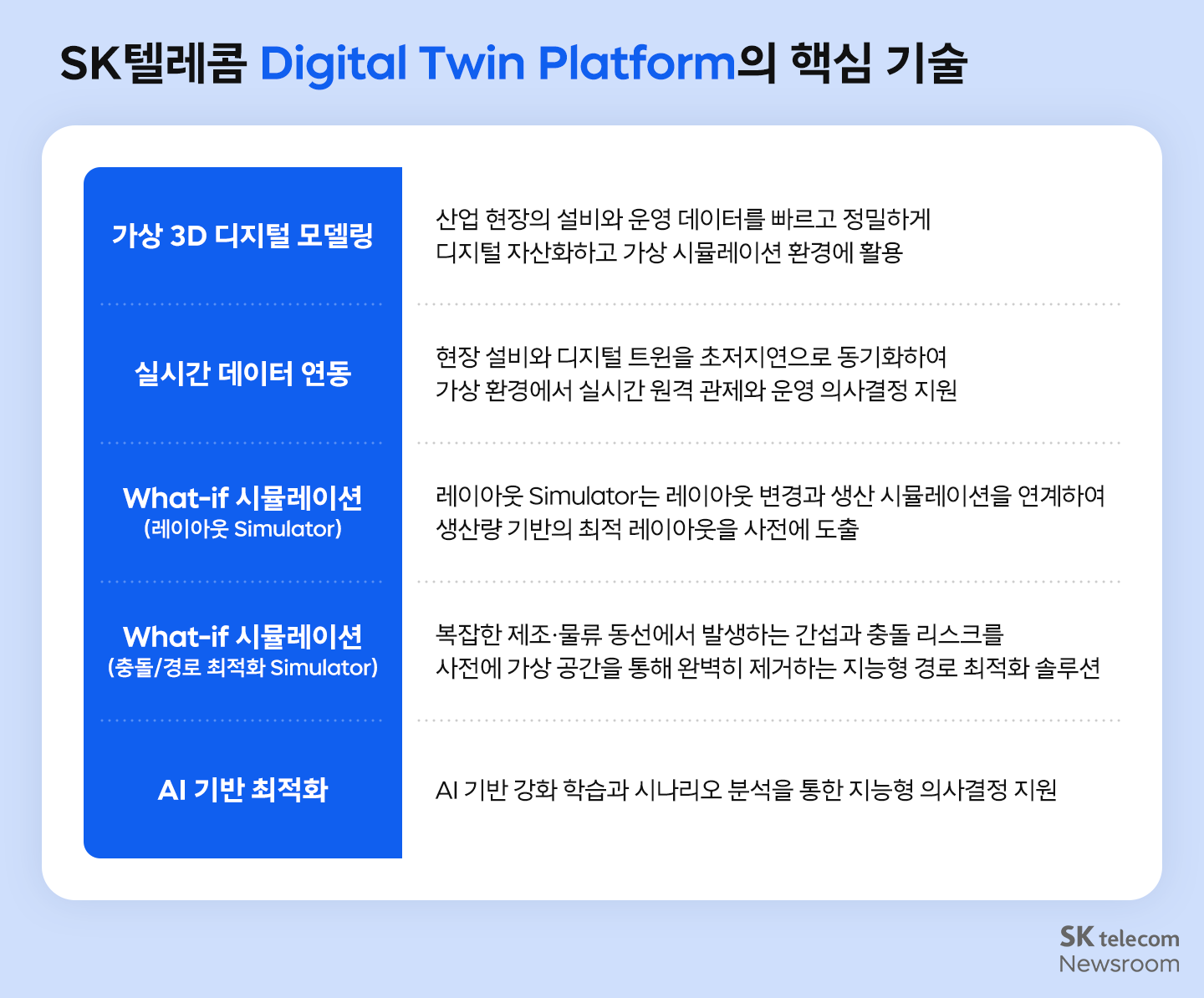 SK텔레콤 Digital Twin Platform 핵심 기술 인포이미지. 
