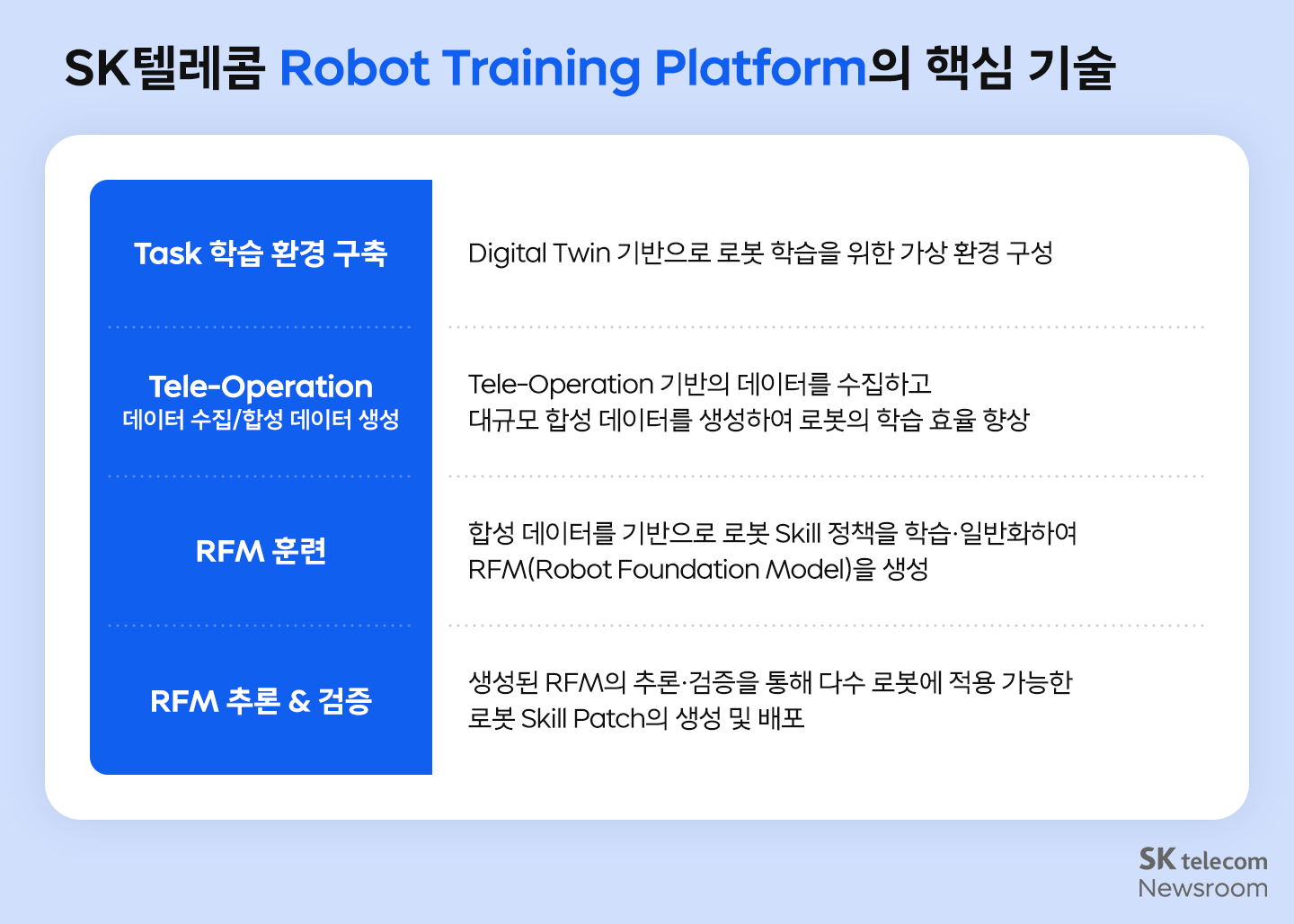 SK텔레콤 Robot Training Platform 핵심 기술 인포이미지. 