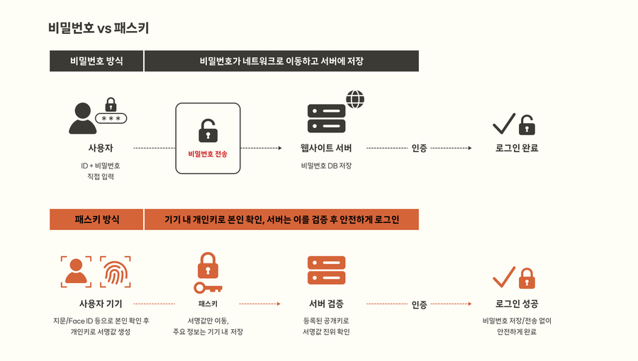 비밀번호, 패스키 비교