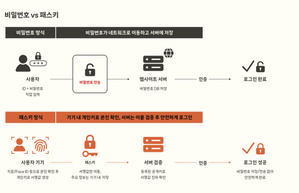 비밀번호, 패스키 비교