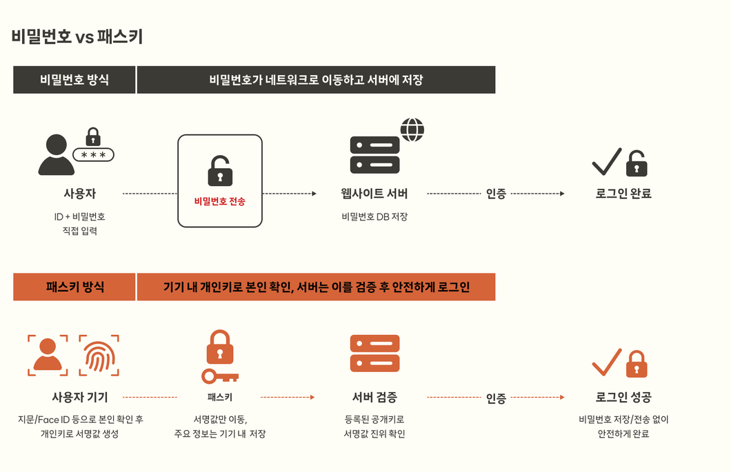 비밀번호, 패스키 비교