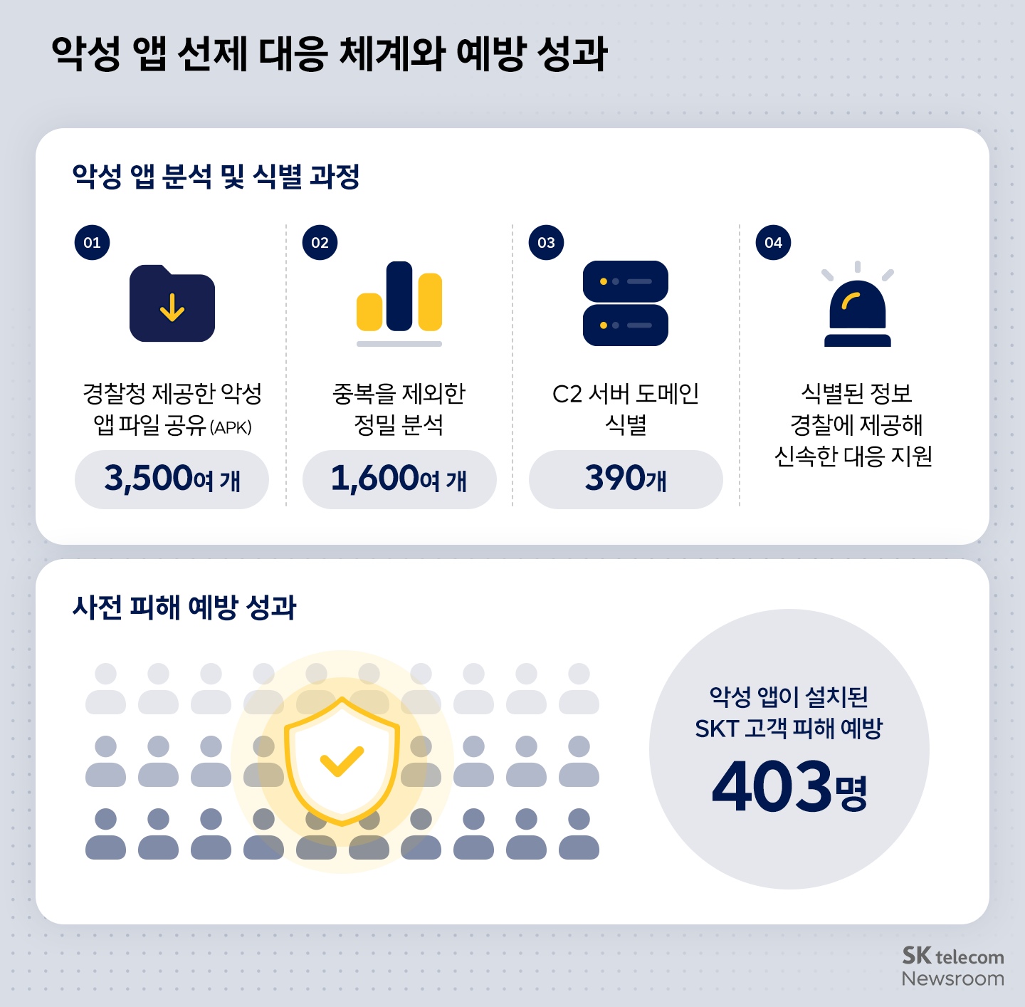 악성 앱 선제 대응 체계와 예방 성과