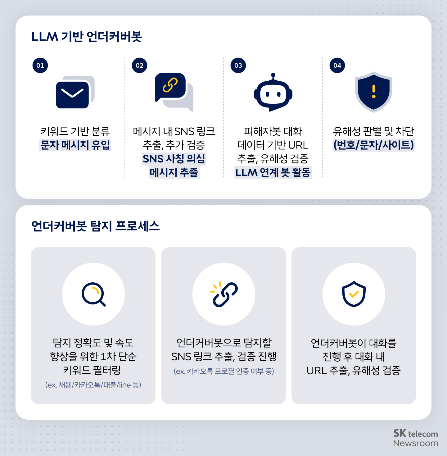 언더커버봇 구조와 탐지 프로세스
