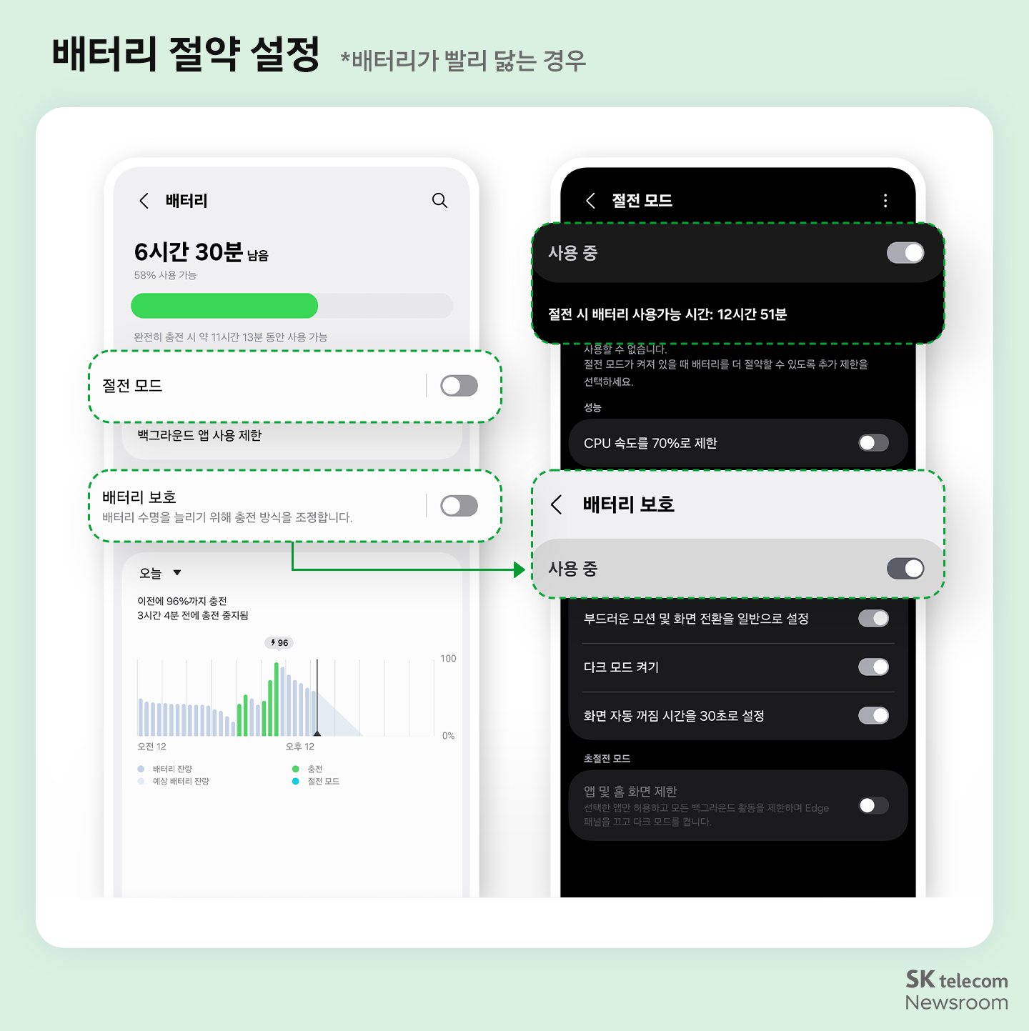 안드로이드 배터리 절약 설정 방법(배터리가 빨리 닳는 경우) - '설정'의 '배터리' 메뉴에서 '절전 모드' 활성화 시 사용 가능 시간 12시간 51분 표시, '배터리 보호' 기능으로 충전 방식 조정해 배터리 수명 연장, CPU 속도 70% 제한 등 추가 절전 옵션 안내