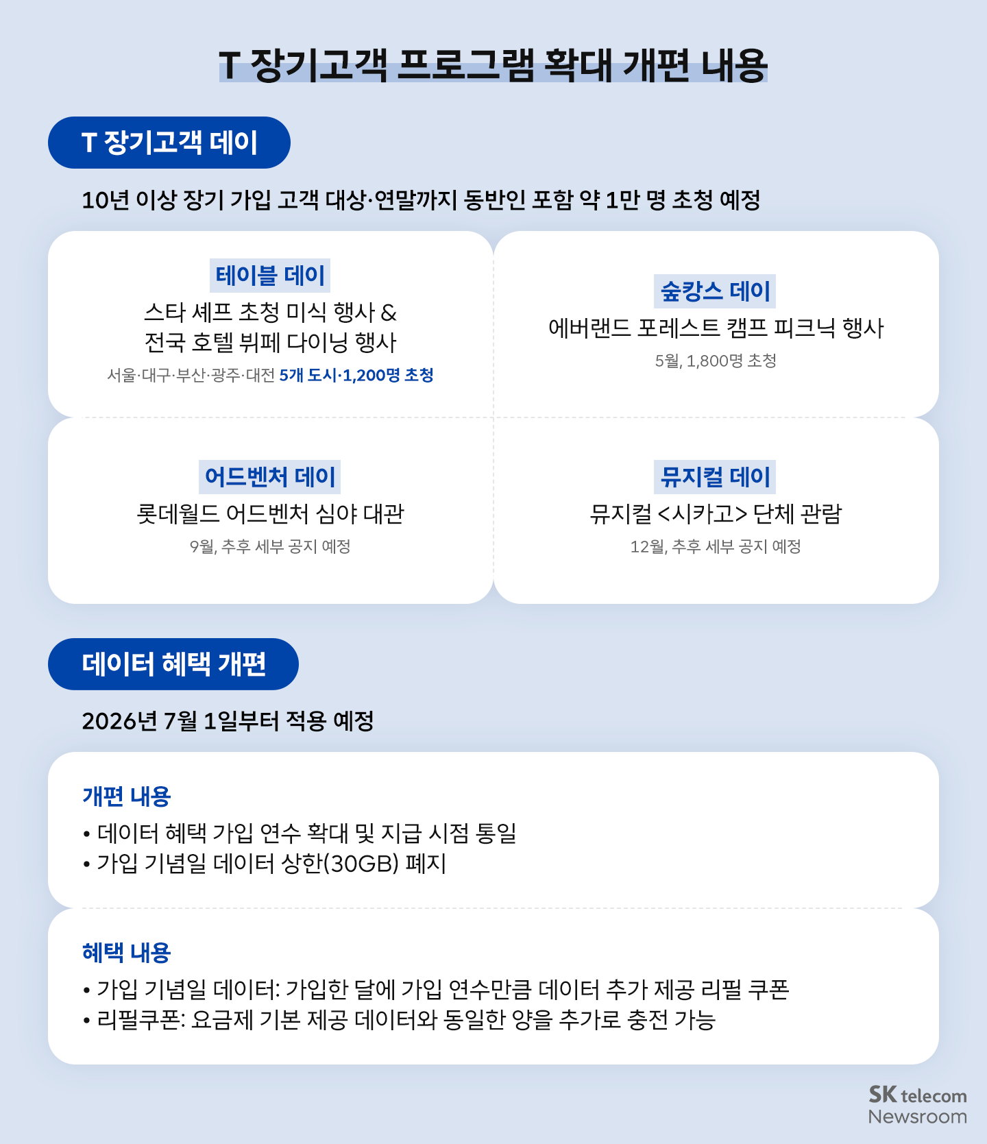 장기고객 혜택 프로그램 확대 개편 내용