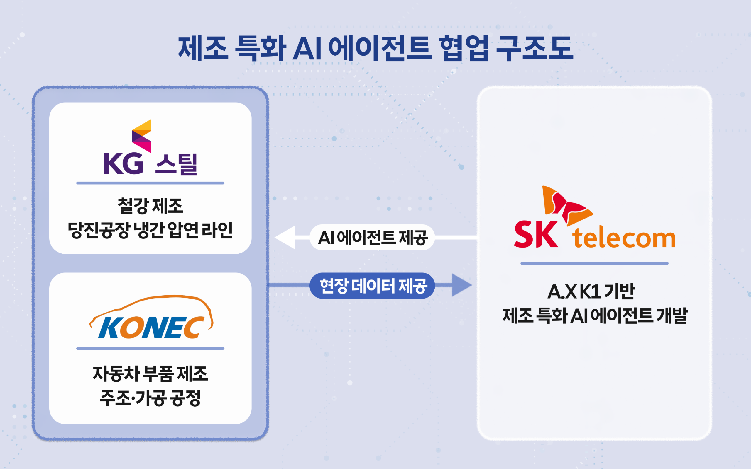 SKT 제조 특화 AI 에이전트 협업 구조도