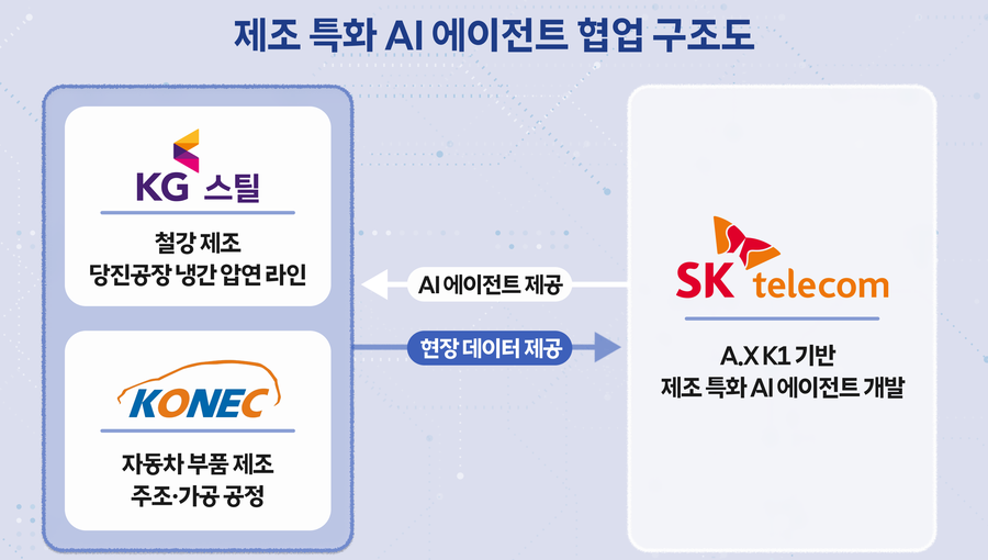 SKT 제조 특화 AI 에이전트 협업 구조도