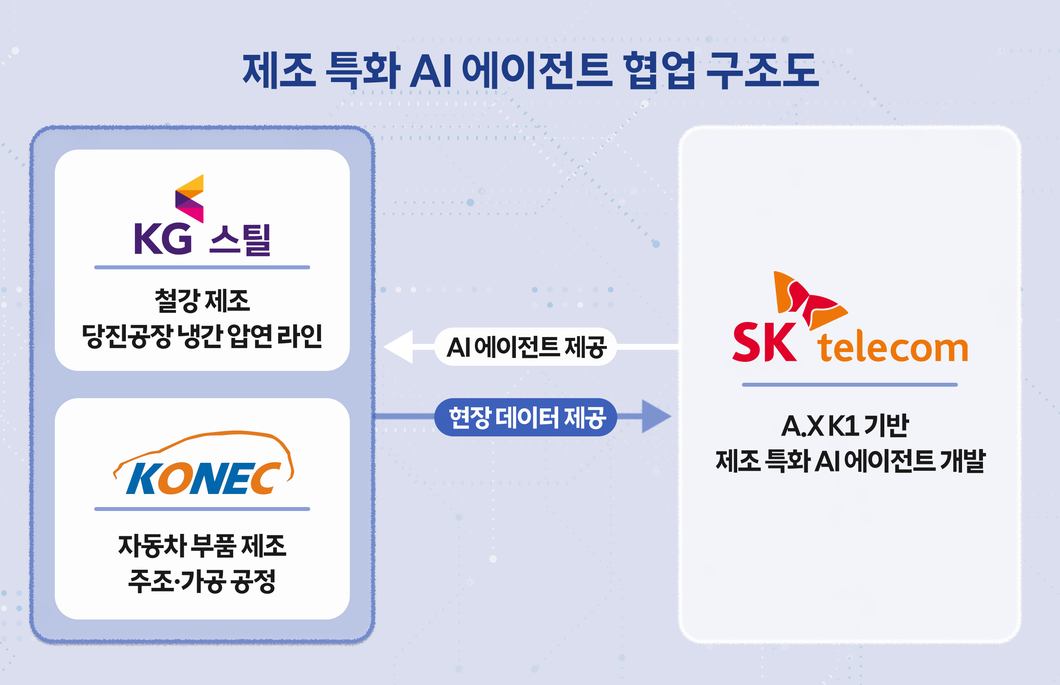SKT 제조 특화 AI 에이전트 협업 구조도