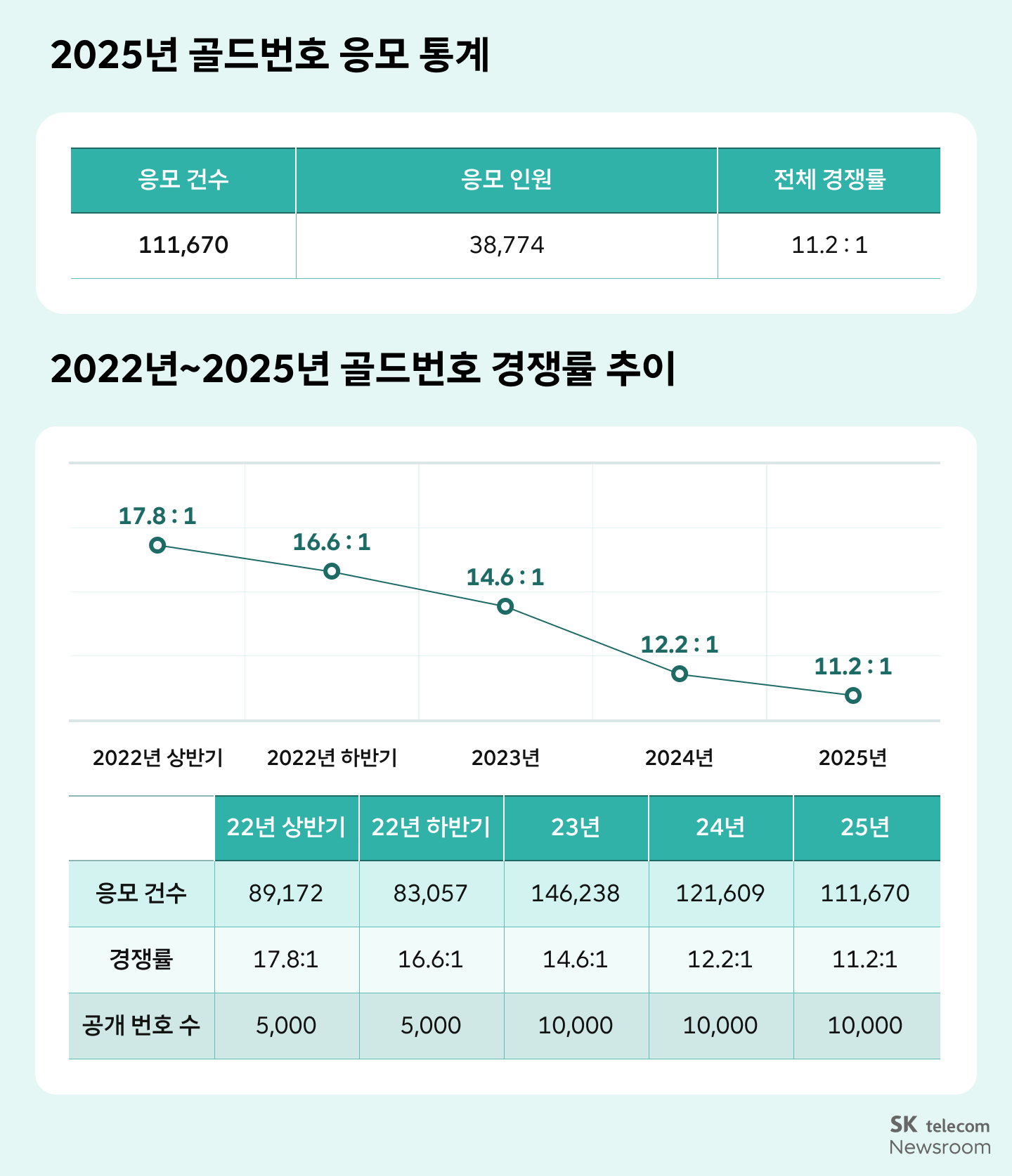 2025년 골드번호 응모 통계와 2022년~2025년 골드번호 경쟁률 추이