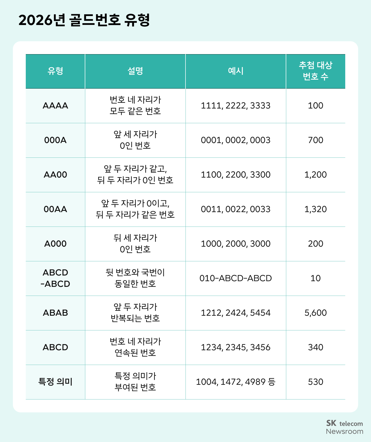 2026년 골드번호 유형