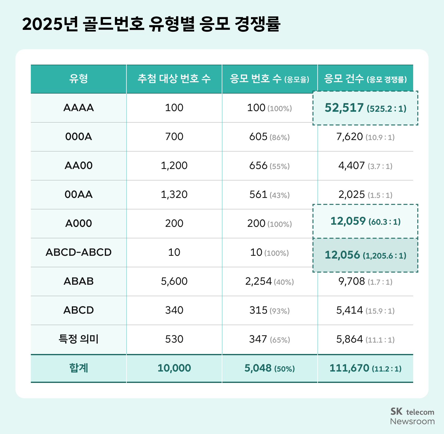 2025년 골드번호 유형별 응모 경쟁률
