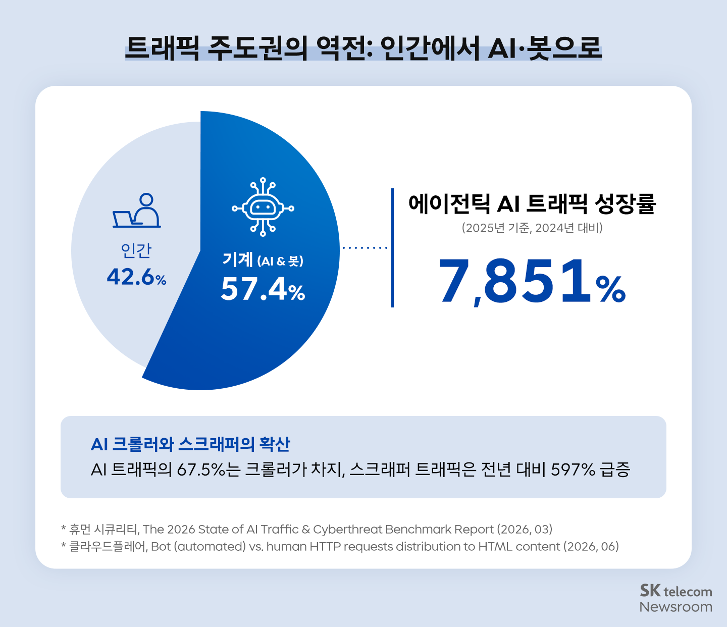 에이전틱 AI 트래픽 성장률과 AI크롤러 및 스크래퍼의 확산 그래프