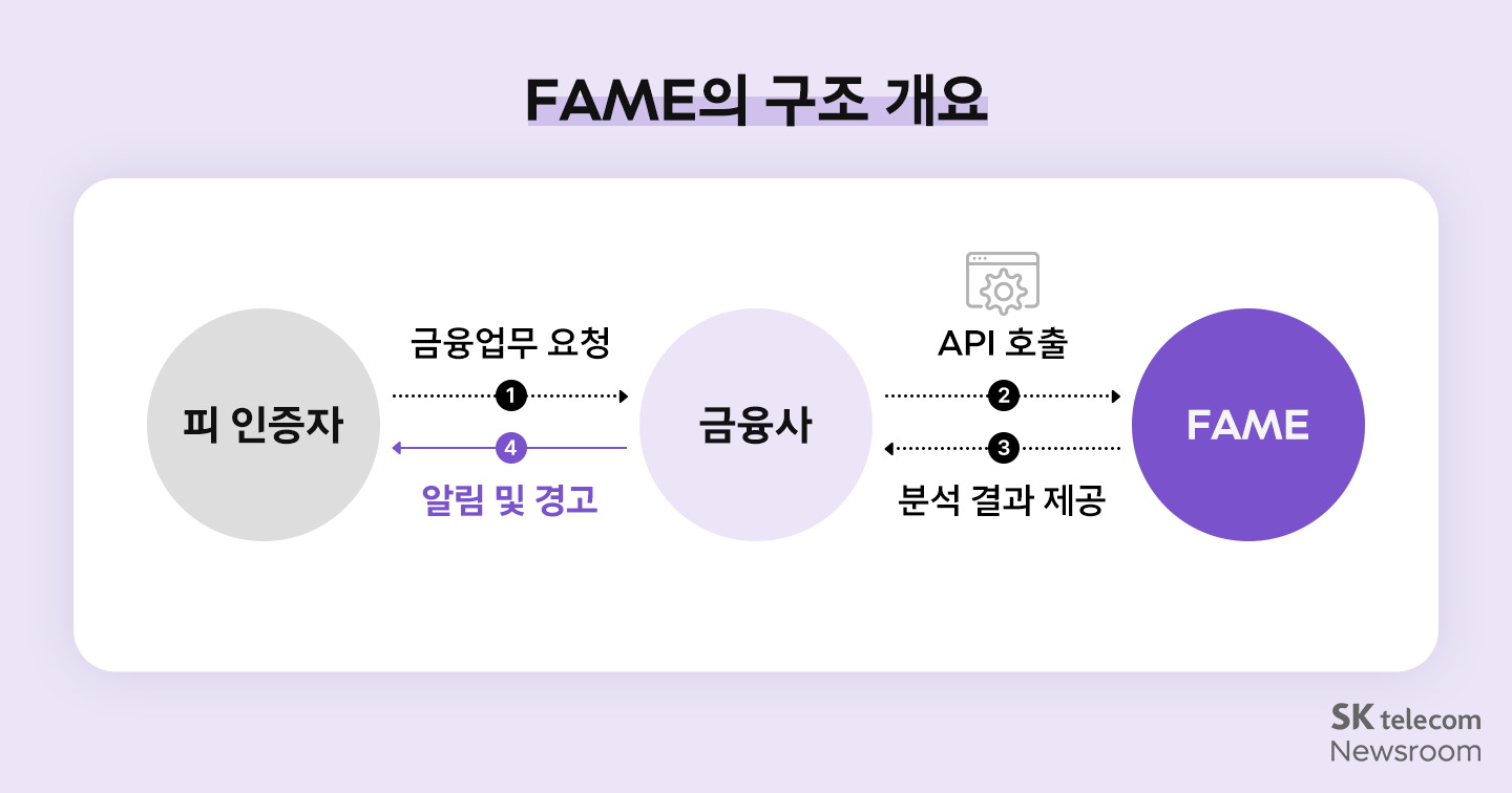 FAME의 구조 개요