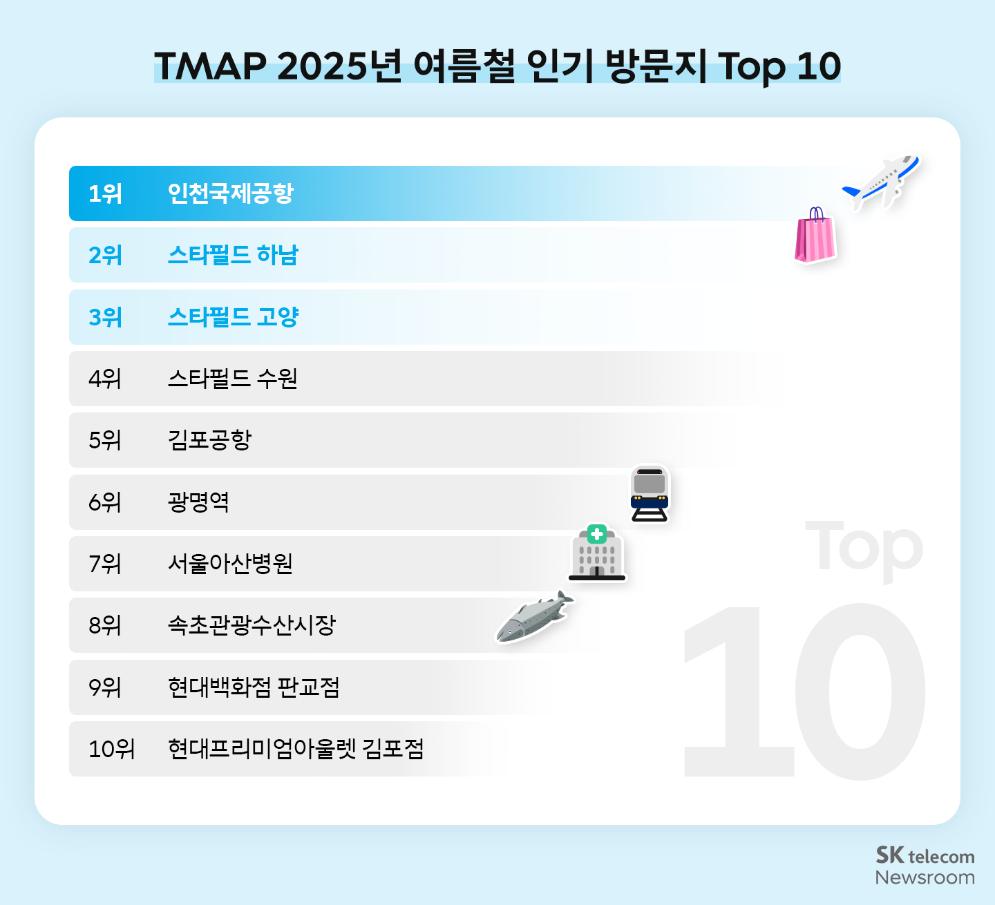 TMAP 2025년 여름철 인기 방문지 Top 10