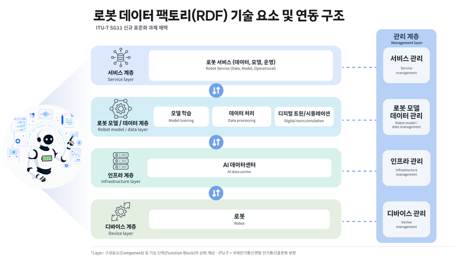 로봇 데이터 팩토리 기술 요소 및 연동 구조 인포그래픽