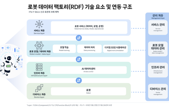 로봇 데이터 팩토리 기술 요소 및 연동 구조 인포그래픽