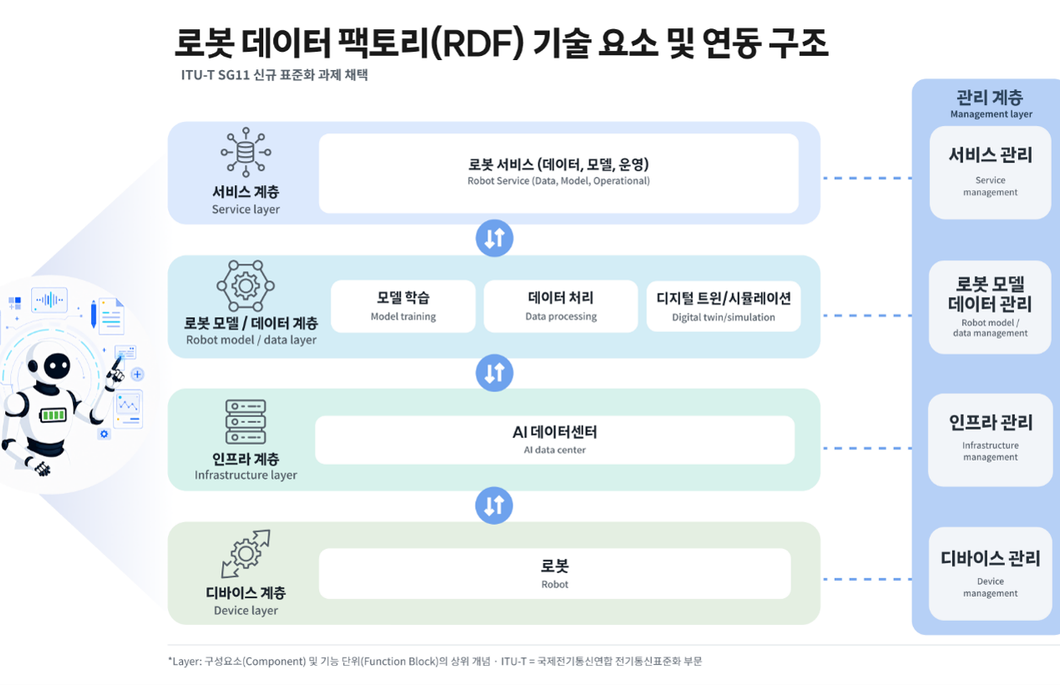 로봇 데이터 팩토리 기술 요소 및 연동 구조 인포그래픽