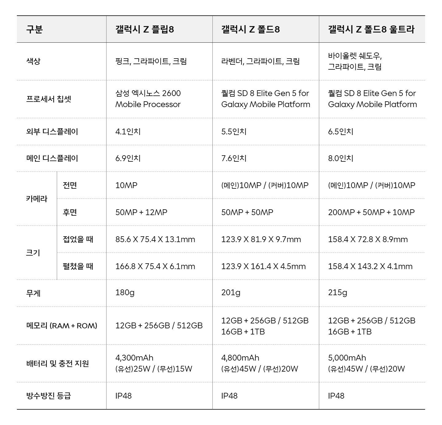 갤럭시 Z폴더블 8 시리즈 스펙표