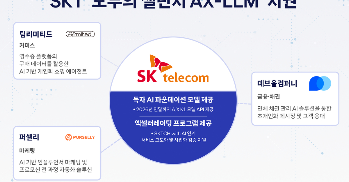 SKT, 피지컬 AI 스타트업과 손잡고 로보틱스 생태계 키운다