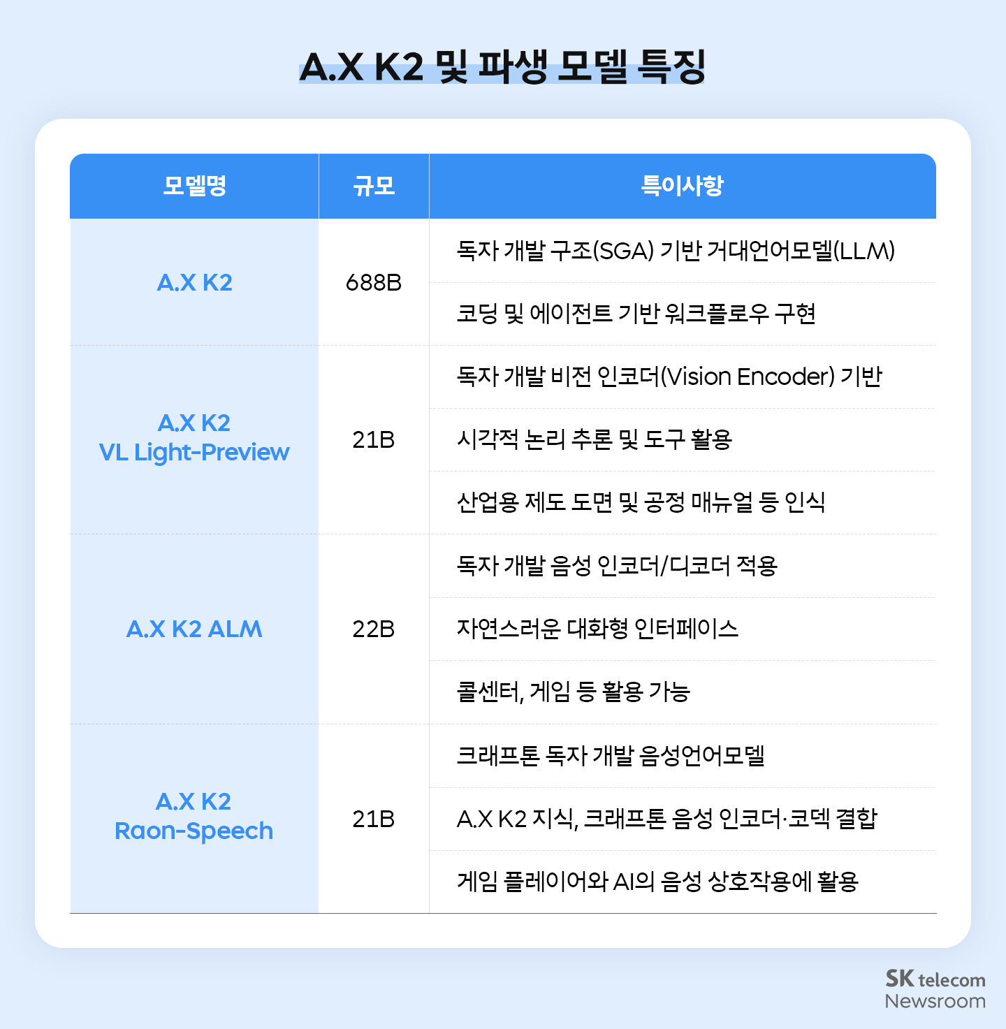 “답하는 AI에서 일하는 AI로”… A.X K2가 그리는 소버린 AI의 미래 – 김태윤 파운데이션 모델 담당 인터뷰