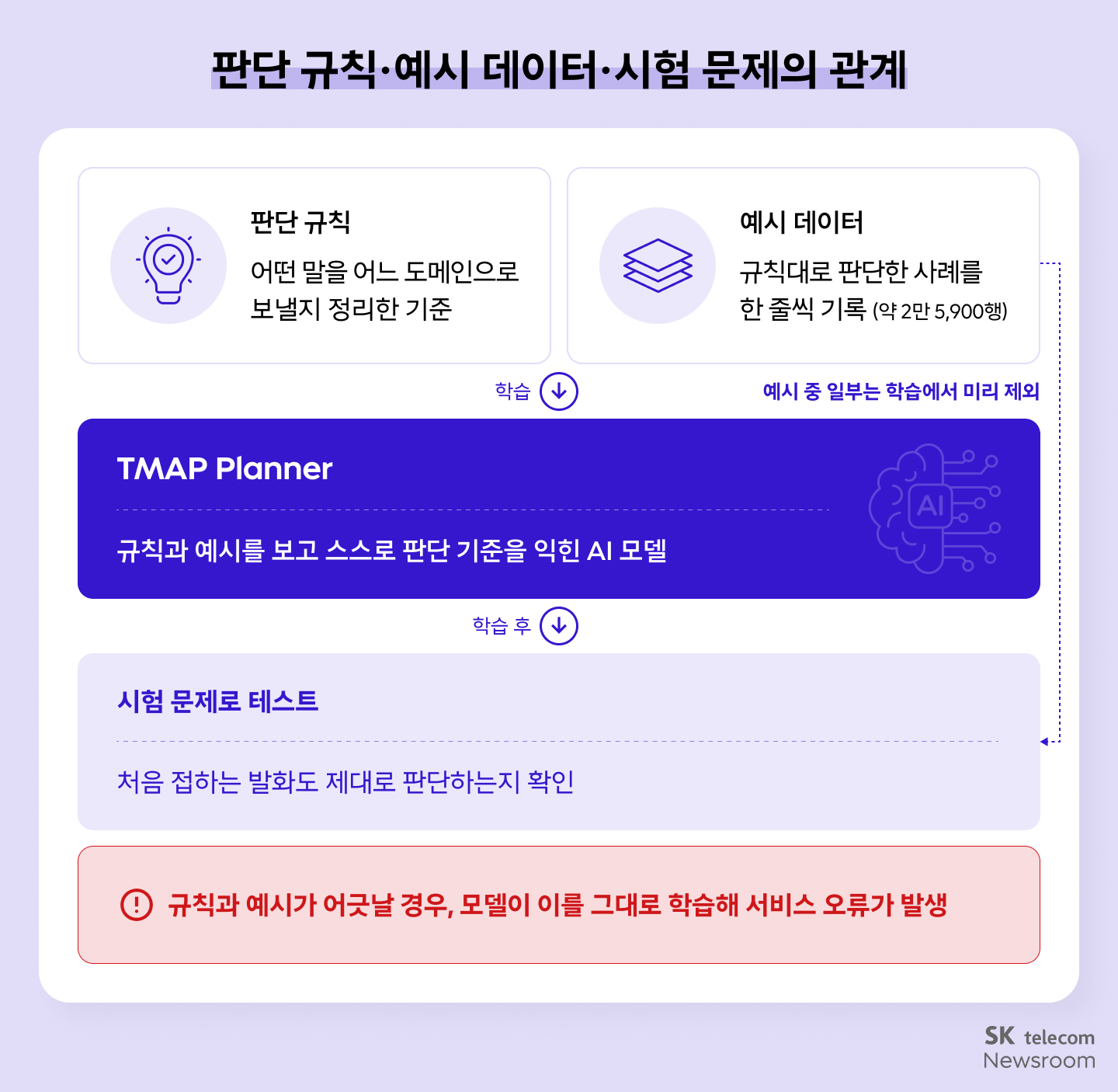 TMAP Planner 판단 규칙, 예시 데이터, 시험 문제의 관계