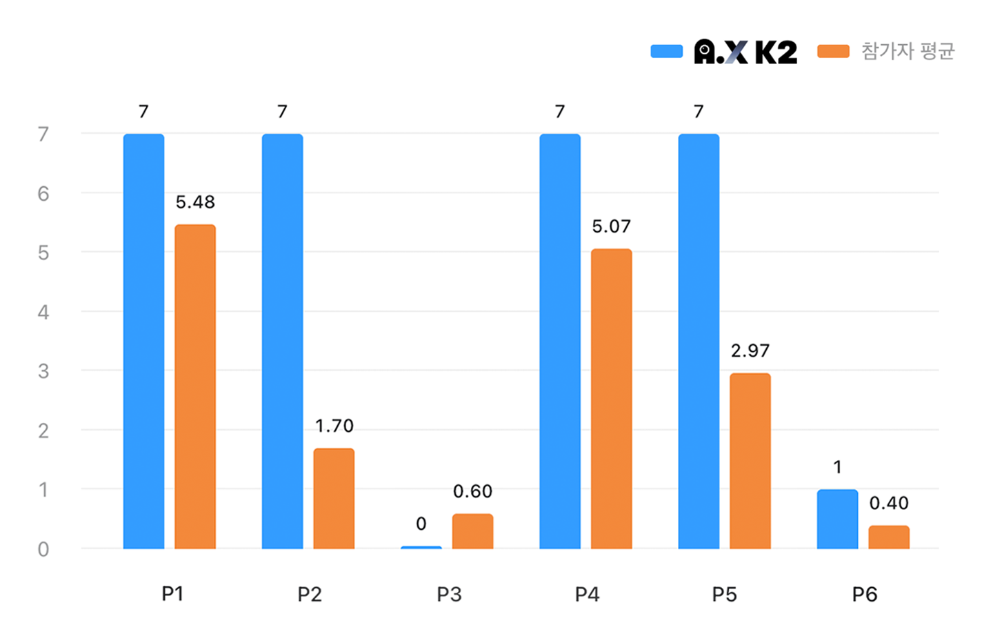 문항별 전체 참가자 평균 점수와 A.X K2 점수를 비교한 그래프
