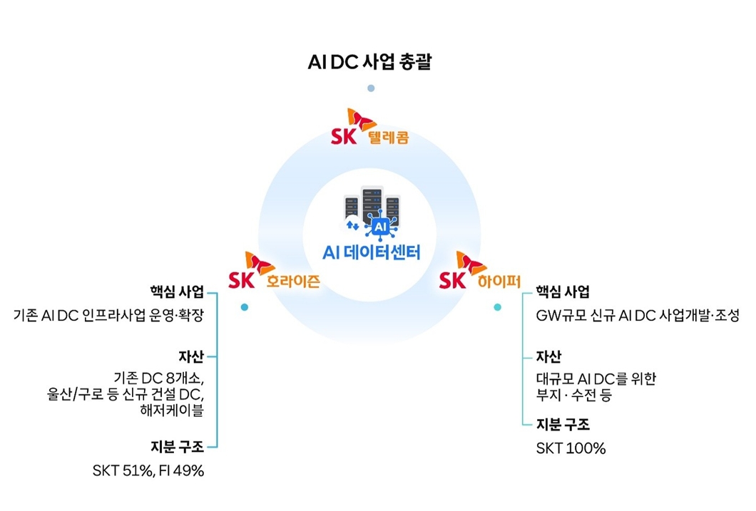 SKT, AI DC 인프라 컴퍼니 ‘SK호라이즌’ 출범