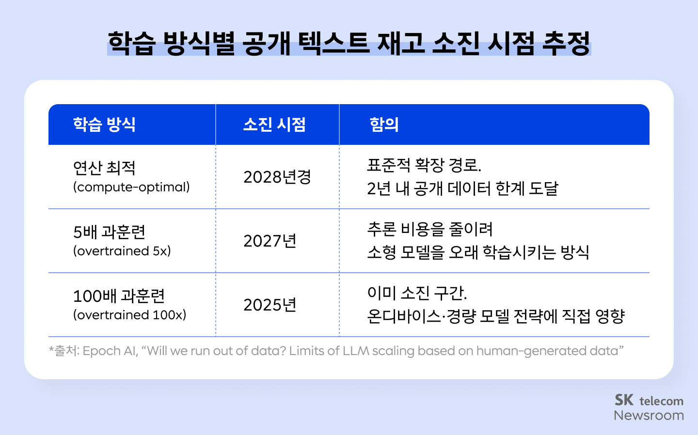 학습 방식별 공개 텍스트 재고 소진 시점 추정
