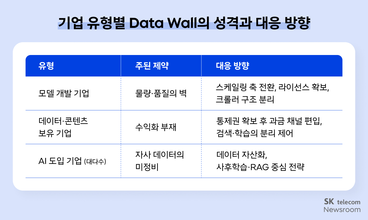 기업 유형별 Data Wall의 성격과 대응 방향