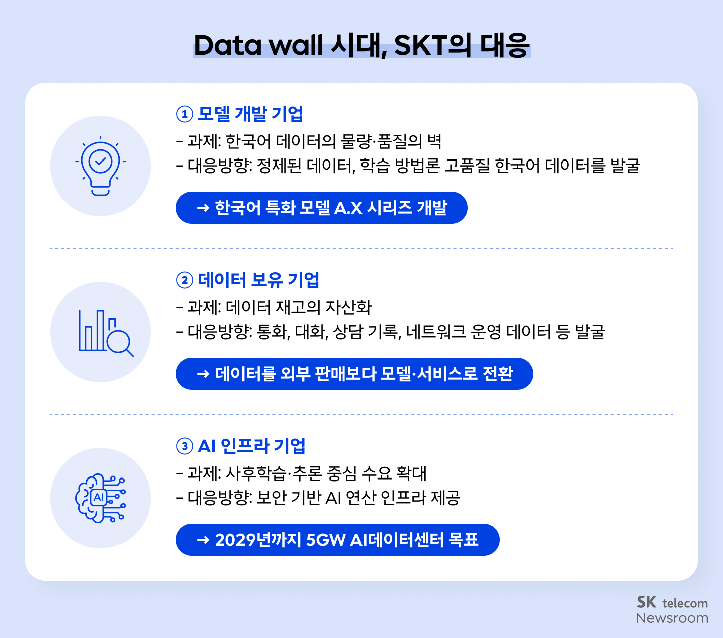Data wall 시대, SKT의 대응