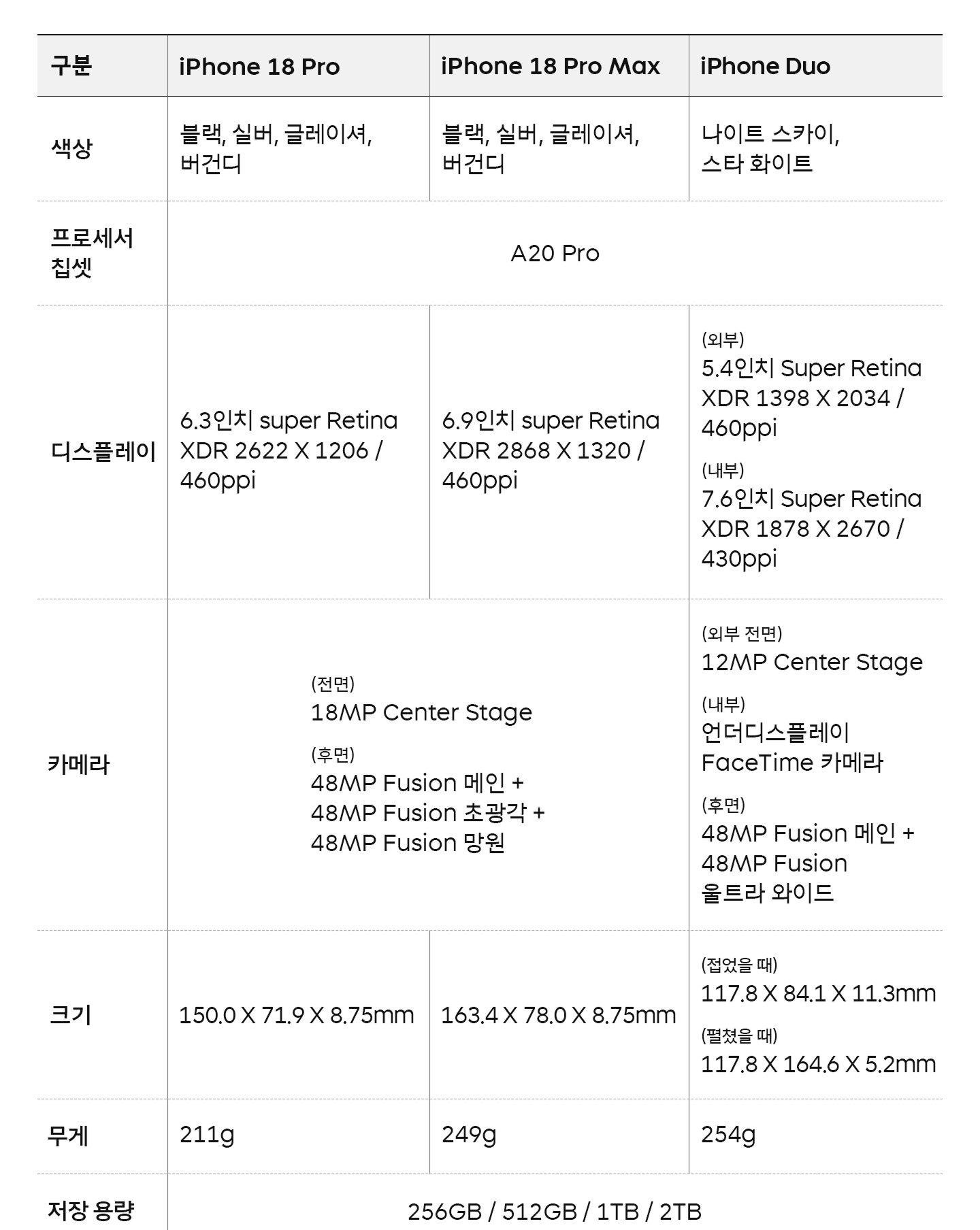 iPhone 18 Pro, iPhone 18 Pro Max, iPhone Duo 스펙표