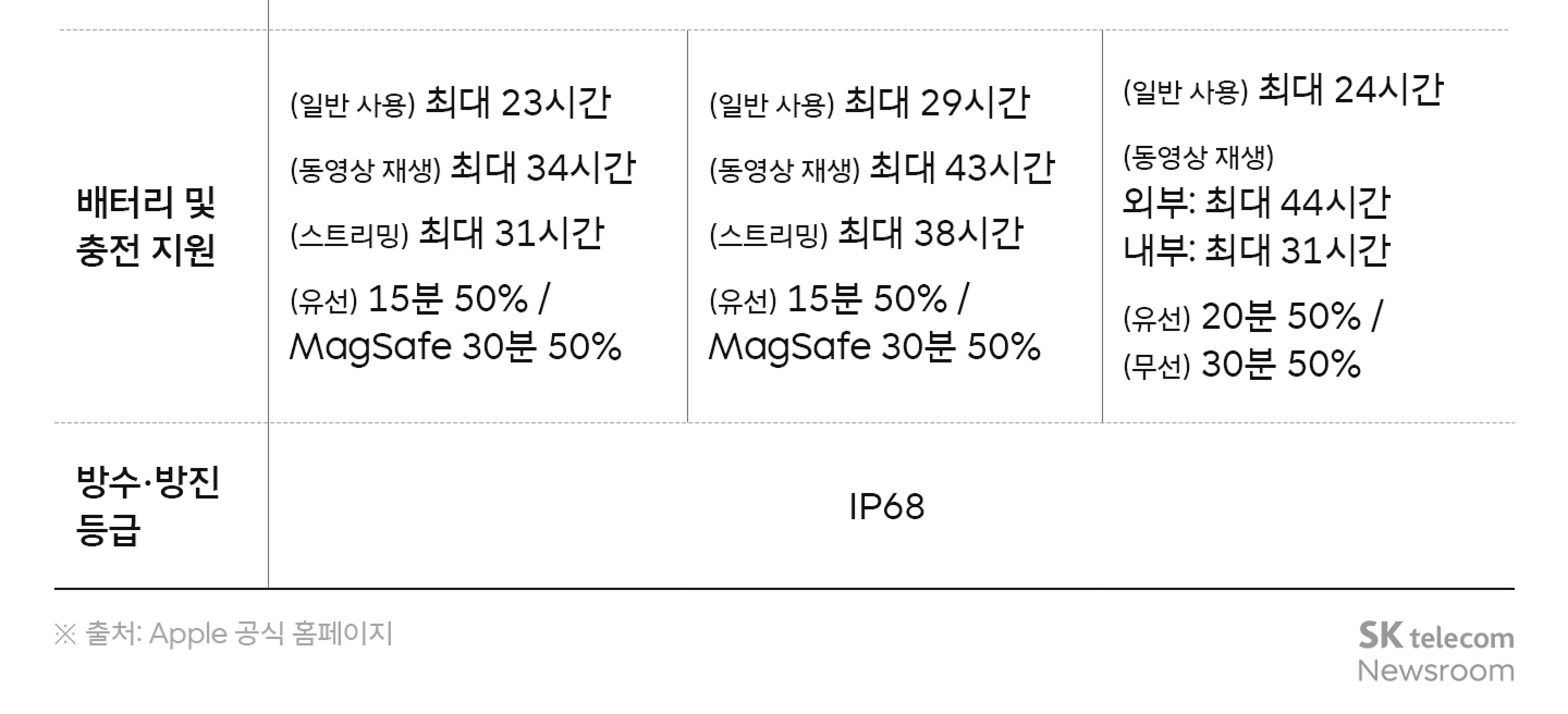 iPhone 18 Pro, iPhone 18 Pro Max, iPhone Duo 스펙표