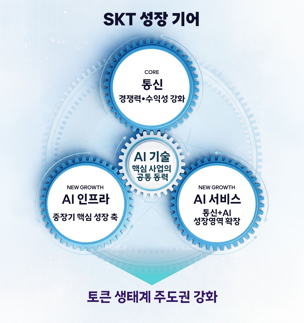 SK텔레콤 정재헌 CEO가 8일 SKT타워에서 구성원 대상 타운홀을 열고, 통신과 AI를 하나의 목표로 연결하는 ‘SKT 성장 기어(SKT Growth Gear) 전략’을 발표했다.