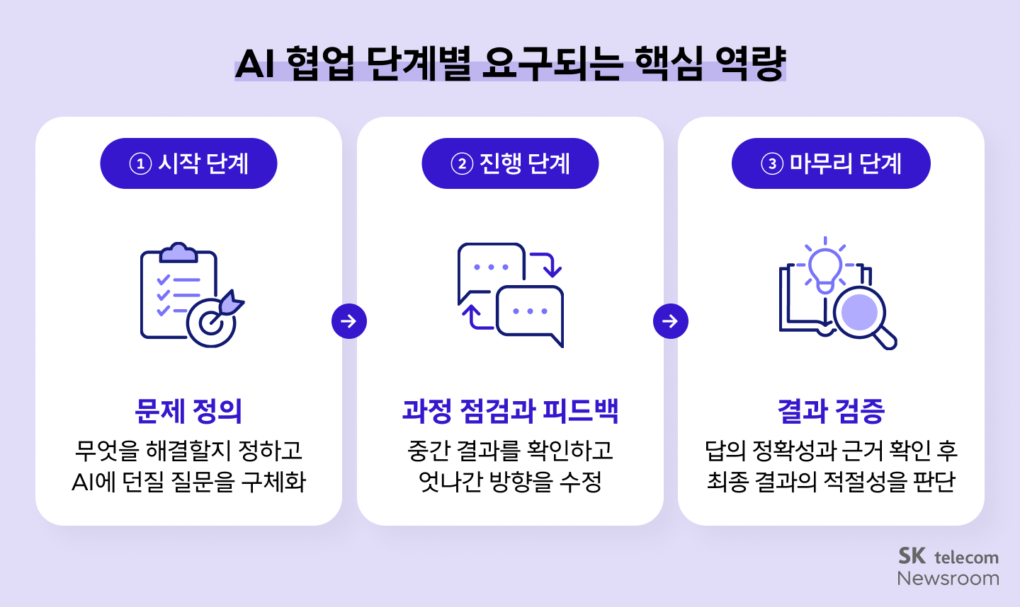 AI 협업 단계별 요구되는 핵심 역량 인포그래픽