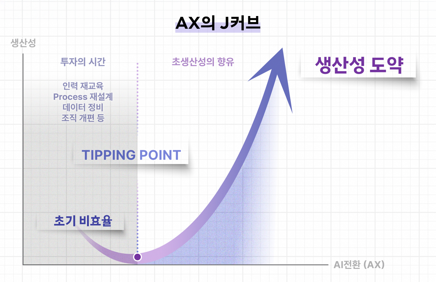 AX의 J커브 그래프